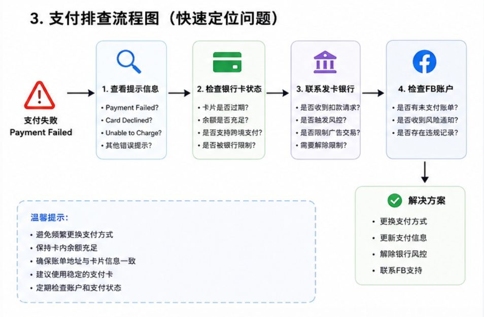 Facebook Ads 支付失败怎么办？最新解决方案（附原因分析 + 排查教程）