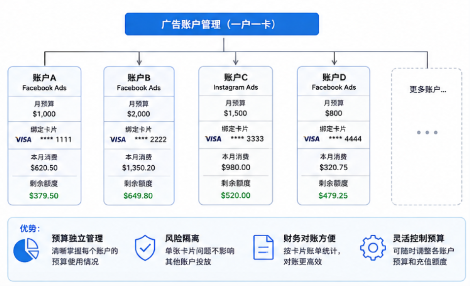 Facebook Ads 支付失败怎么办？最新解决方案（附原因分析 + 排查教程）
