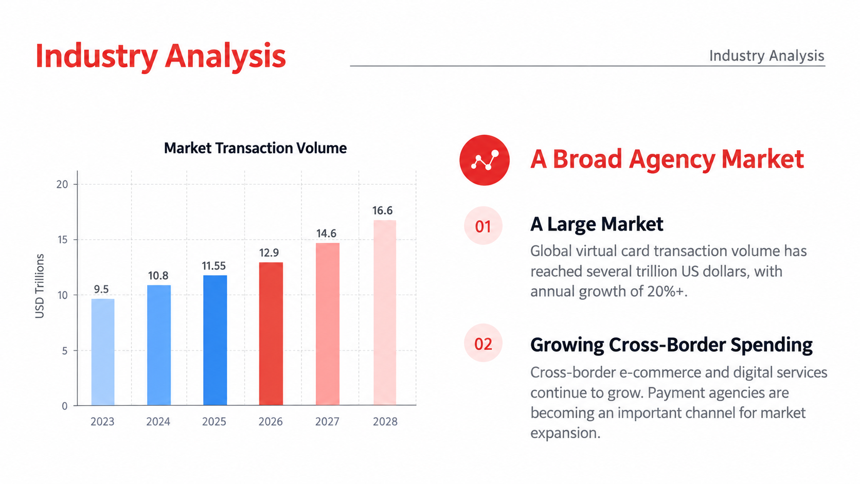 Industry analysis and transaction volume chart