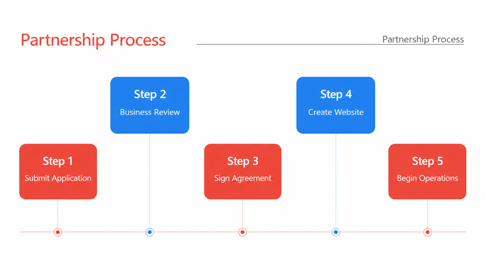 Five steps to establish a partnership