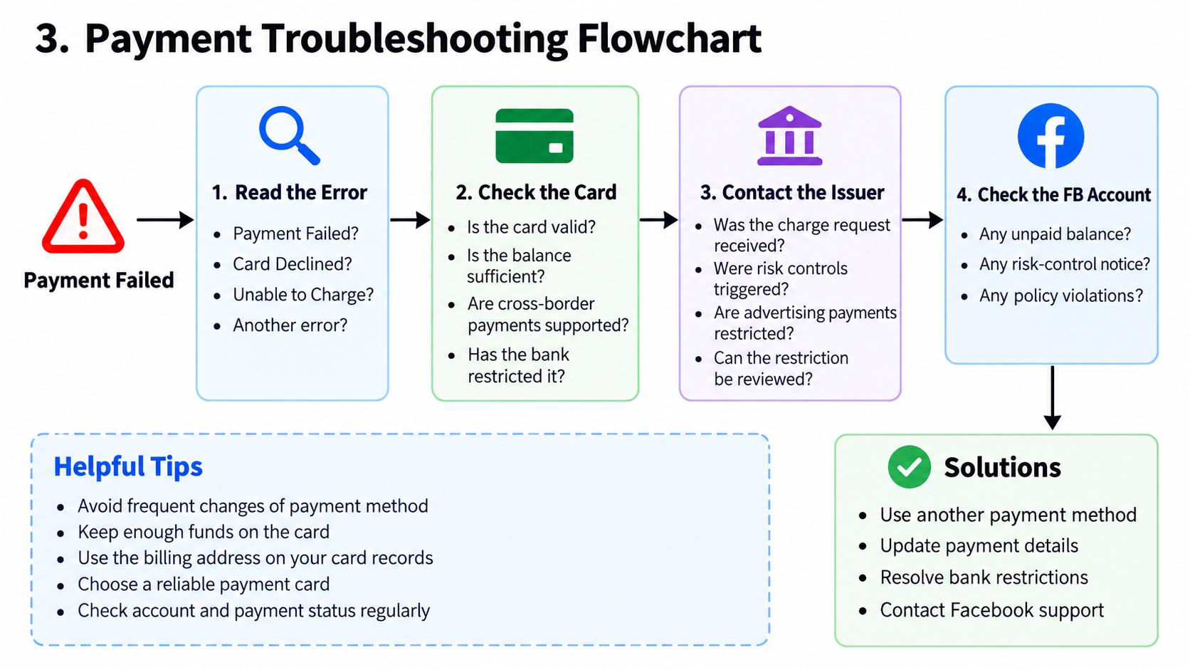 Facebook Ads payment troubleshooting flowchart