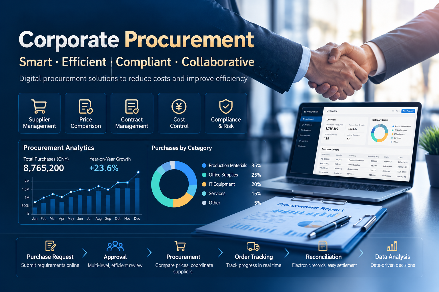 Corporate procurement workflow and purchase analytics