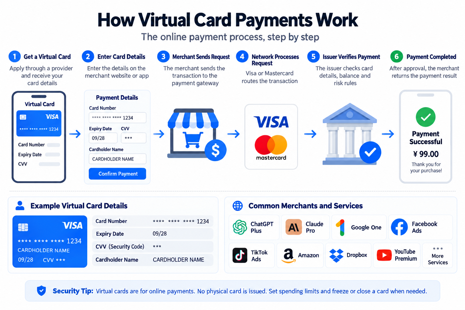 Six-step virtual card payment flow with example card details and a CNY 99 payment